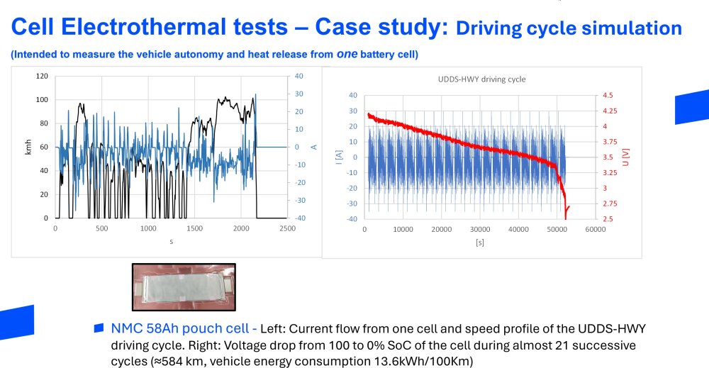 Cell Electrothermal tests – Case study: Driving cycle simulation