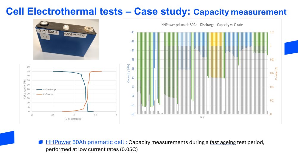 Cell Electrothermal tests – Case study: Capacity measurement