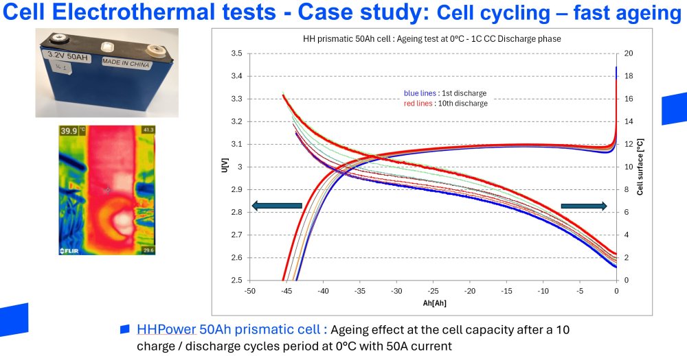 Cell Electrothermal tests - Case study: Cell cycling – fast ageing