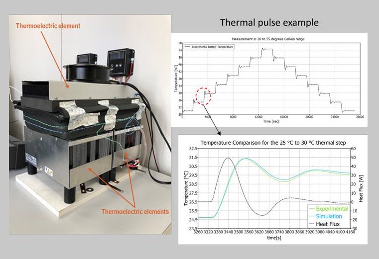 Battery Cell, Module Testing, Thermal Management and Evaluation