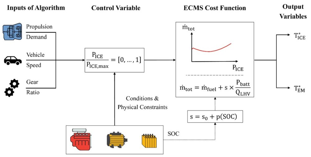 Integrated powertrain, ICE cooling and HVAC model for PHEV